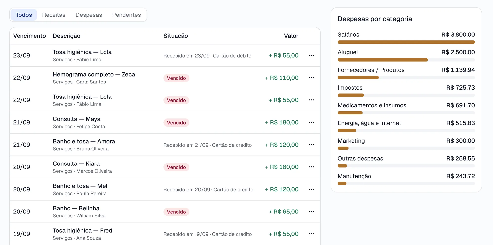 Lançamentos do mês com receitas recebidas e vencidas e o gráfico de despesas por categoria