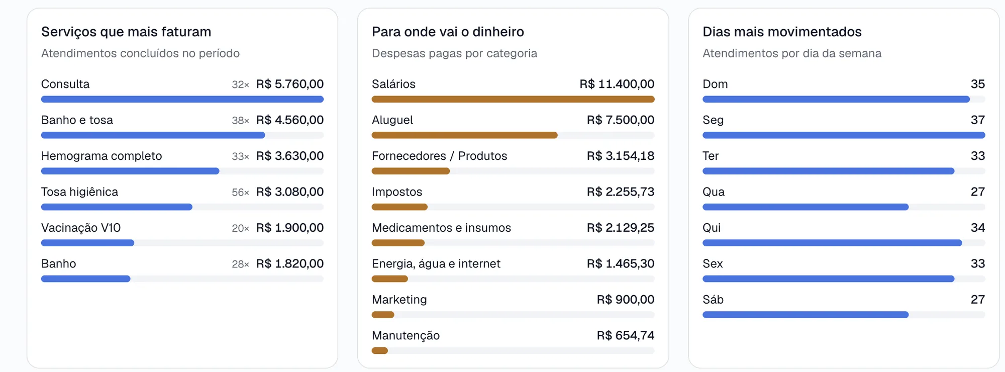 Serviços que mais faturam, despesas por categoria e dias mais movimentados